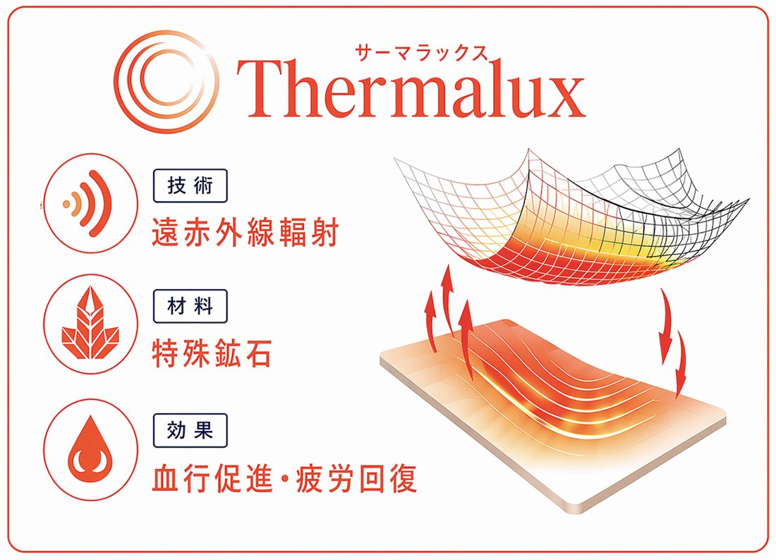 Thermalux サーマラックスの解説図（技術：遠赤外線輻射／材料：特殊鉱石／効果：血行促進・疲労回復）